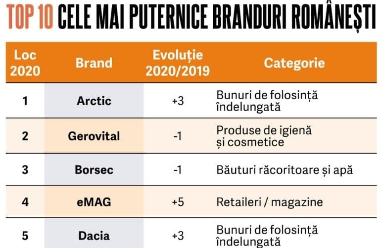 Top 50 cele mai puternice branduri românești în 2020