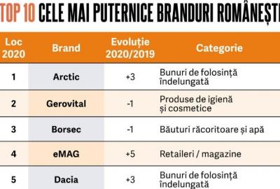 Top 50 cele mai puternice branduri românești în 2020